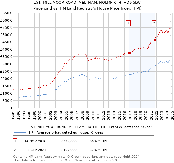 151, MILL MOOR ROAD, MELTHAM, HOLMFIRTH, HD9 5LW: Price paid vs HM Land Registry's House Price Index