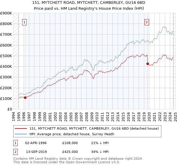 151, MYTCHETT ROAD, MYTCHETT, CAMBERLEY, GU16 6BD: Price paid vs HM Land Registry's House Price Index