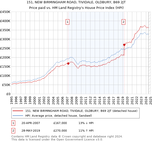 151, NEW BIRMINGHAM ROAD, TIVIDALE, OLDBURY, B69 2JT: Price paid vs HM Land Registry's House Price Index