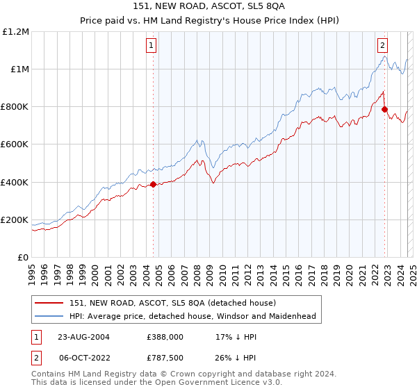 151, NEW ROAD, ASCOT, SL5 8QA: Price paid vs HM Land Registry's House Price Index