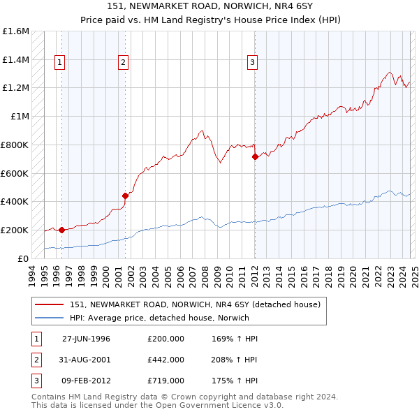 151, NEWMARKET ROAD, NORWICH, NR4 6SY: Price paid vs HM Land Registry's House Price Index