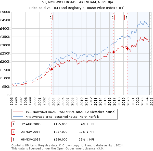 151, NORWICH ROAD, FAKENHAM, NR21 8JA: Price paid vs HM Land Registry's House Price Index