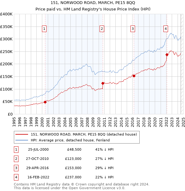 151, NORWOOD ROAD, MARCH, PE15 8QQ: Price paid vs HM Land Registry's House Price Index