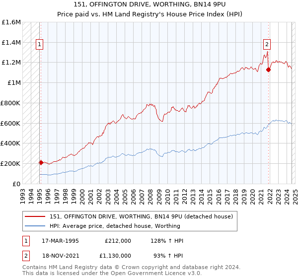 151, OFFINGTON DRIVE, WORTHING, BN14 9PU: Price paid vs HM Land Registry's House Price Index