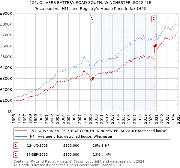 151, OLIVERS BATTERY ROAD SOUTH, WINCHESTER, SO22 4LF: Price paid vs HM Land Registry's House Price Index