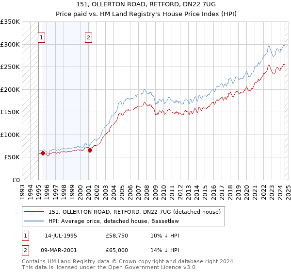 151, OLLERTON ROAD, RETFORD, DN22 7UG: Price paid vs HM Land Registry's House Price Index