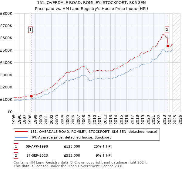 151, OVERDALE ROAD, ROMILEY, STOCKPORT, SK6 3EN: Price paid vs HM Land Registry's House Price Index