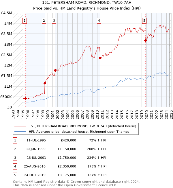 151, PETERSHAM ROAD, RICHMOND, TW10 7AH: Price paid vs HM Land Registry's House Price Index