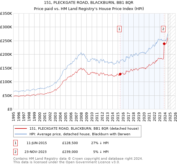 151, PLECKGATE ROAD, BLACKBURN, BB1 8QR: Price paid vs HM Land Registry's House Price Index