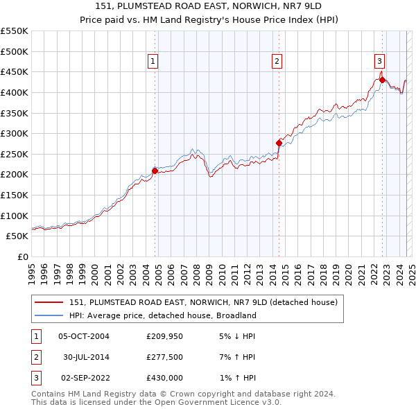 151, PLUMSTEAD ROAD EAST, NORWICH, NR7 9LD: Price paid vs HM Land Registry's House Price Index