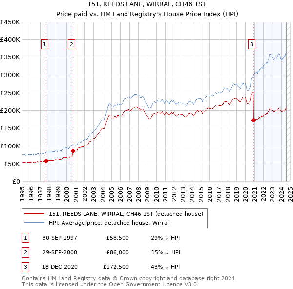 151, REEDS LANE, WIRRAL, CH46 1ST: Price paid vs HM Land Registry's House Price Index