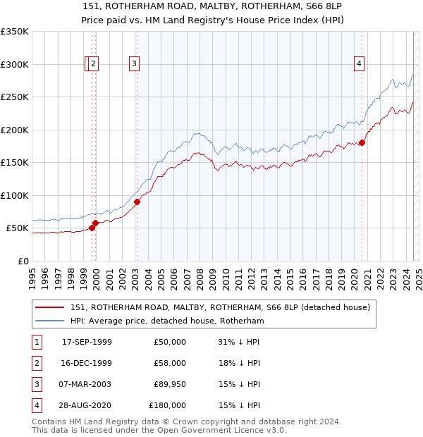 151, ROTHERHAM ROAD, MALTBY, ROTHERHAM, S66 8LP: Price paid vs HM Land Registry's House Price Index