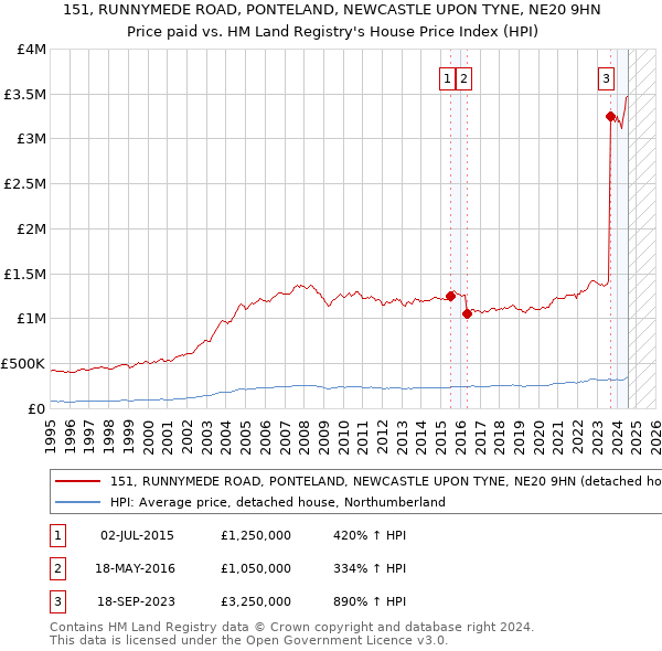 151, RUNNYMEDE ROAD, PONTELAND, NEWCASTLE UPON TYNE, NE20 9HN: Price paid vs HM Land Registry's House Price Index