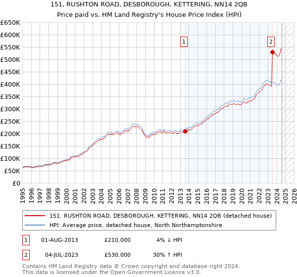 151, RUSHTON ROAD, DESBOROUGH, KETTERING, NN14 2QB: Price paid vs HM Land Registry's House Price Index