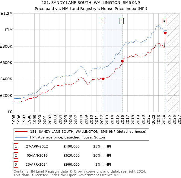 151, SANDY LANE SOUTH, WALLINGTON, SM6 9NP: Price paid vs HM Land Registry's House Price Index