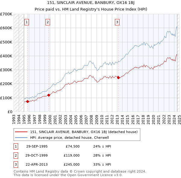 151, SINCLAIR AVENUE, BANBURY, OX16 1BJ: Price paid vs HM Land Registry's House Price Index