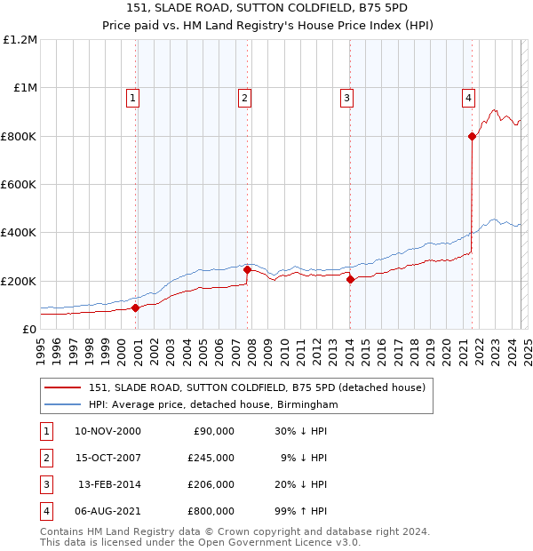 151, SLADE ROAD, SUTTON COLDFIELD, B75 5PD: Price paid vs HM Land Registry's House Price Index