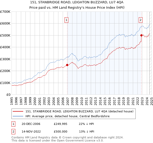 151, STANBRIDGE ROAD, LEIGHTON BUZZARD, LU7 4QA: Price paid vs HM Land Registry's House Price Index