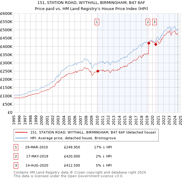 151, STATION ROAD, WYTHALL, BIRMINGHAM, B47 6AF: Price paid vs HM Land Registry's House Price Index