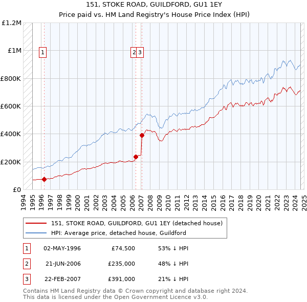 151, STOKE ROAD, GUILDFORD, GU1 1EY: Price paid vs HM Land Registry's House Price Index