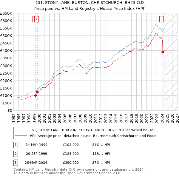 151, STONY LANE, BURTON, CHRISTCHURCH, BH23 7LD: Price paid vs HM Land Registry's House Price Index