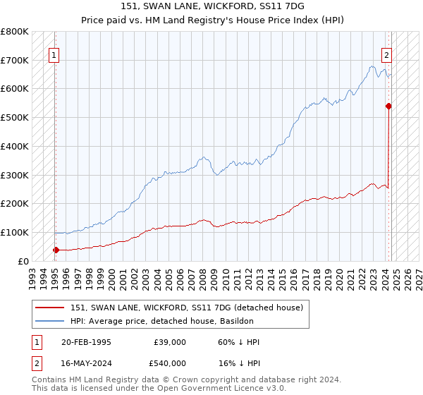 151, SWAN LANE, WICKFORD, SS11 7DG: Price paid vs HM Land Registry's House Price Index