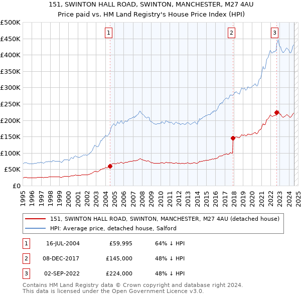 151, SWINTON HALL ROAD, SWINTON, MANCHESTER, M27 4AU: Price paid vs HM Land Registry's House Price Index