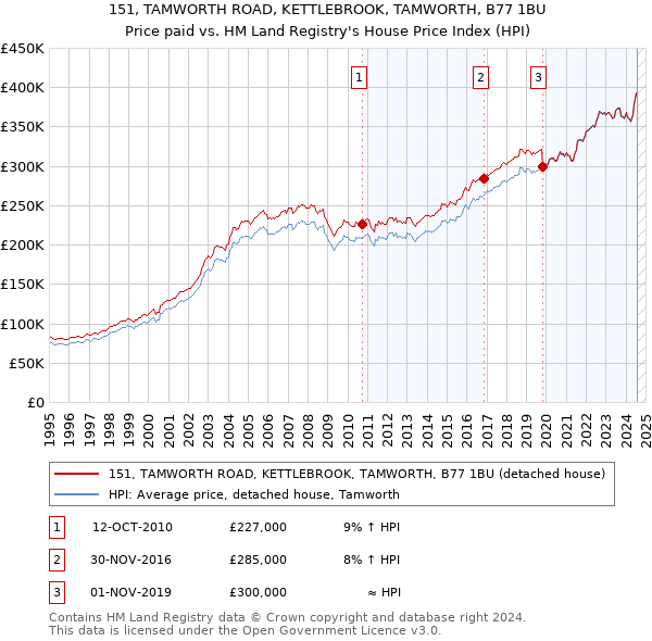 151, TAMWORTH ROAD, KETTLEBROOK, TAMWORTH, B77 1BU: Price paid vs HM Land Registry's House Price Index