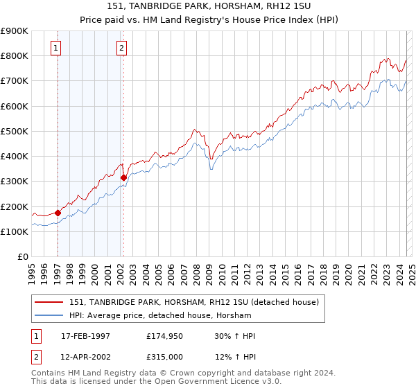 151, TANBRIDGE PARK, HORSHAM, RH12 1SU: Price paid vs HM Land Registry's House Price Index