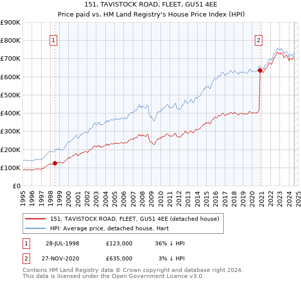 151, TAVISTOCK ROAD, FLEET, GU51 4EE: Price paid vs HM Land Registry's House Price Index