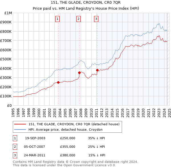 151, THE GLADE, CROYDON, CR0 7QR: Price paid vs HM Land Registry's House Price Index