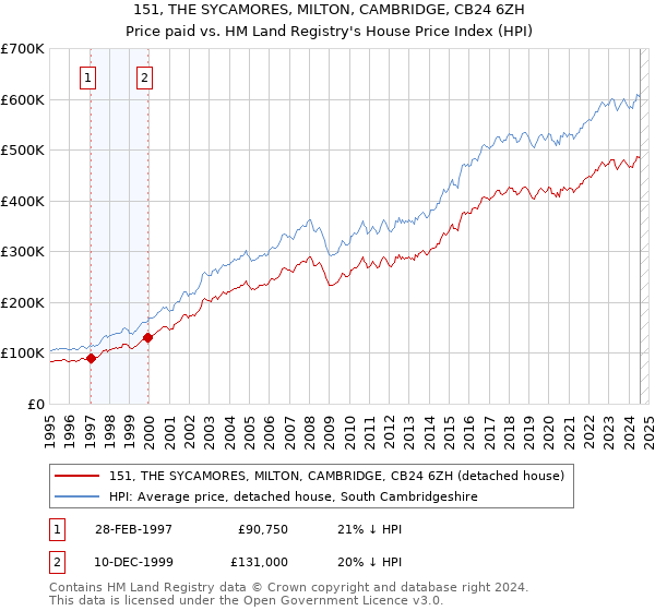 151, THE SYCAMORES, MILTON, CAMBRIDGE, CB24 6ZH: Price paid vs HM Land Registry's House Price Index