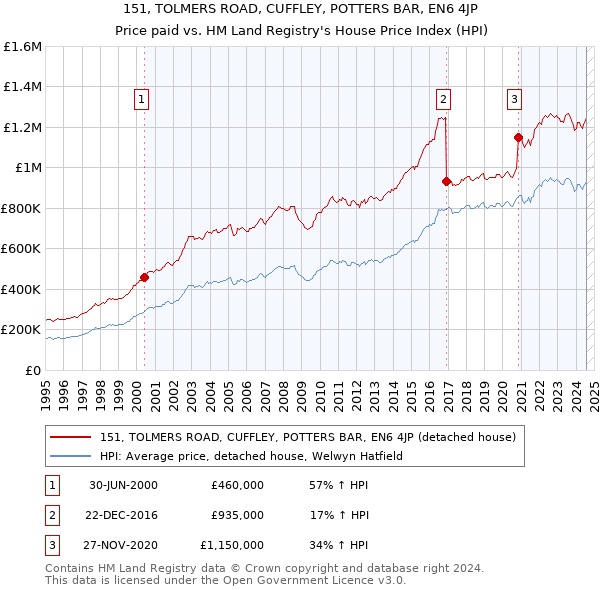 151, TOLMERS ROAD, CUFFLEY, POTTERS BAR, EN6 4JP: Price paid vs HM Land Registry's House Price Index