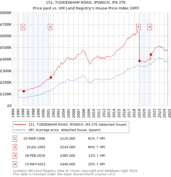 151, TUDDENHAM ROAD, IPSWICH, IP4 2TE: Price paid vs HM Land Registry's House Price Index