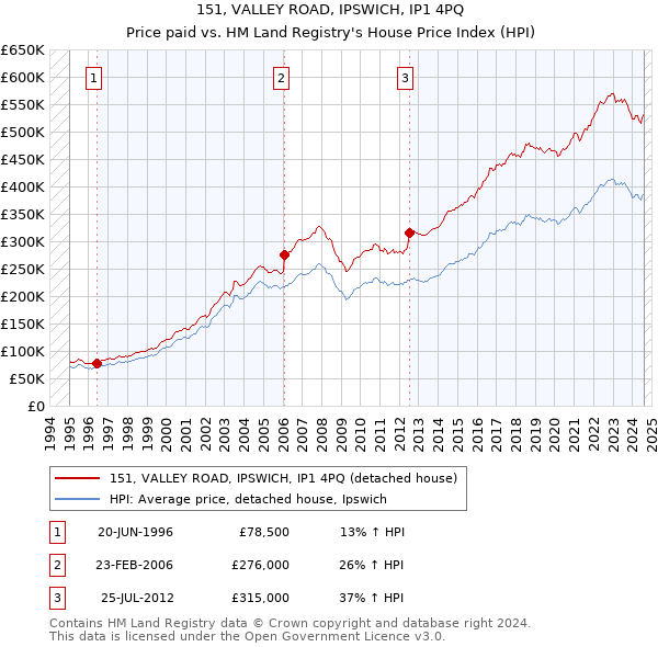 151, VALLEY ROAD, IPSWICH, IP1 4PQ: Price paid vs HM Land Registry's House Price Index