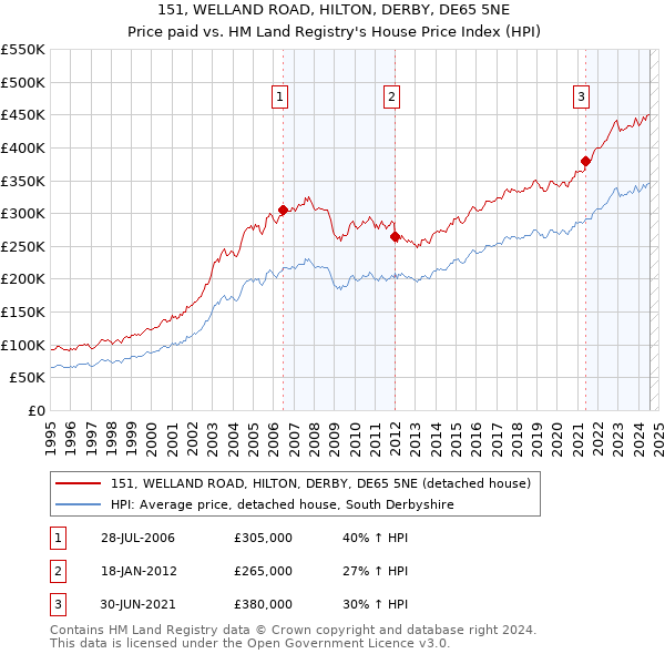 151, WELLAND ROAD, HILTON, DERBY, DE65 5NE: Price paid vs HM Land Registry's House Price Index