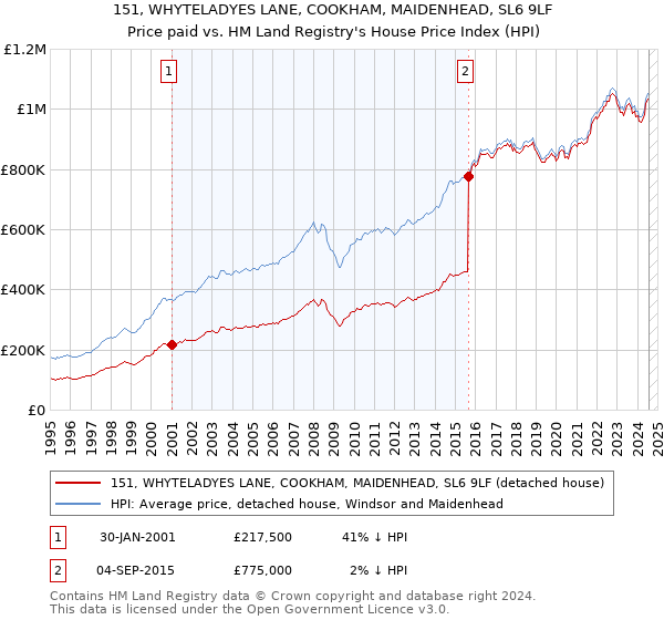 151, WHYTELADYES LANE, COOKHAM, MAIDENHEAD, SL6 9LF: Price paid vs HM Land Registry's House Price Index