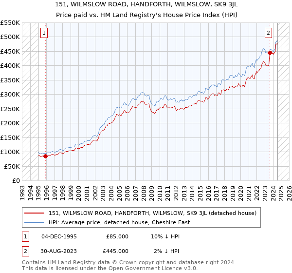 151, WILMSLOW ROAD, HANDFORTH, WILMSLOW, SK9 3JL: Price paid vs HM Land Registry's House Price Index