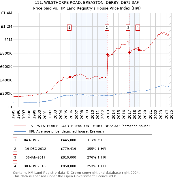 151, WILSTHORPE ROAD, BREASTON, DERBY, DE72 3AF: Price paid vs HM Land Registry's House Price Index