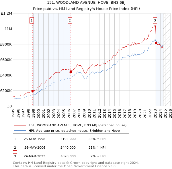 151, WOODLAND AVENUE, HOVE, BN3 6BJ: Price paid vs HM Land Registry's House Price Index