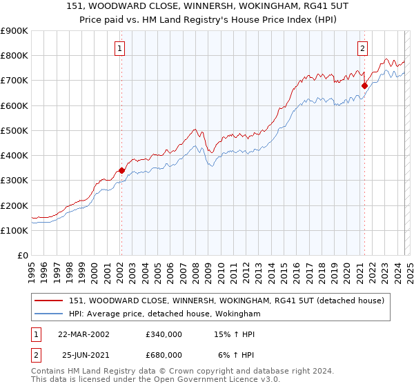 151, WOODWARD CLOSE, WINNERSH, WOKINGHAM, RG41 5UT: Price paid vs HM Land Registry's House Price Index