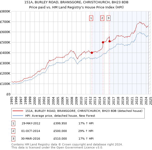 151A, BURLEY ROAD, BRANSGORE, CHRISTCHURCH, BH23 8DB: Price paid vs HM Land Registry's House Price Index