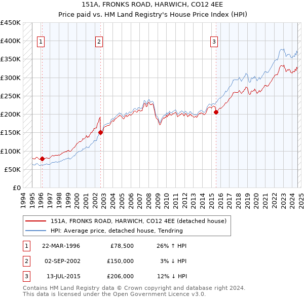 151A, FRONKS ROAD, HARWICH, CO12 4EE: Price paid vs HM Land Registry's House Price Index