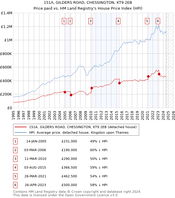 151A, GILDERS ROAD, CHESSINGTON, KT9 2EB: Price paid vs HM Land Registry's House Price Index