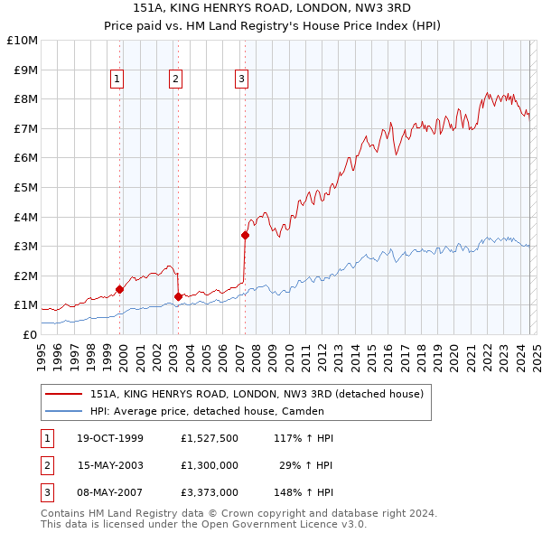 151A, KING HENRYS ROAD, LONDON, NW3 3RD: Price paid vs HM Land Registry's House Price Index