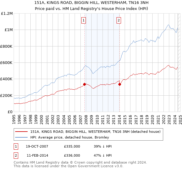 151A, KINGS ROAD, BIGGIN HILL, WESTERHAM, TN16 3NH: Price paid vs HM Land Registry's House Price Index