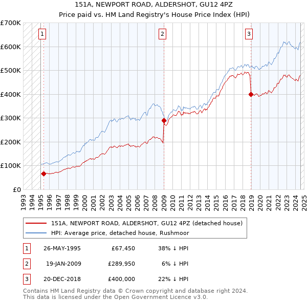 151A, NEWPORT ROAD, ALDERSHOT, GU12 4PZ: Price paid vs HM Land Registry's House Price Index