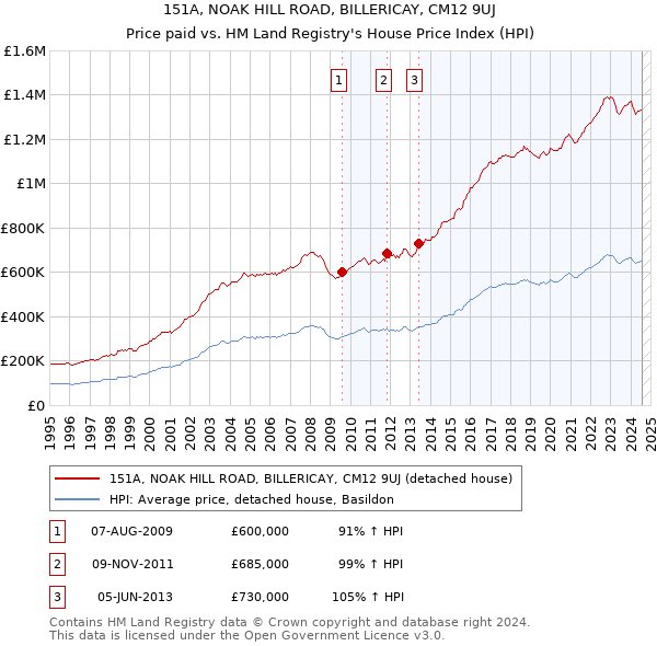 151A, NOAK HILL ROAD, BILLERICAY, CM12 9UJ: Price paid vs HM Land Registry's House Price Index