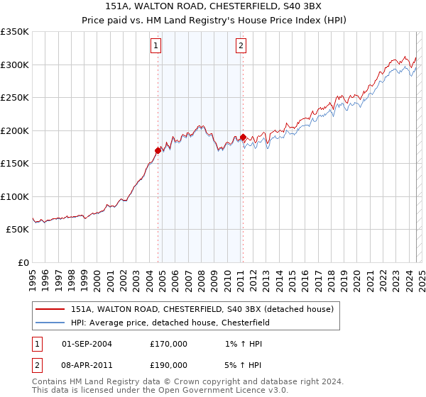 151A, WALTON ROAD, CHESTERFIELD, S40 3BX: Price paid vs HM Land Registry's House Price Index