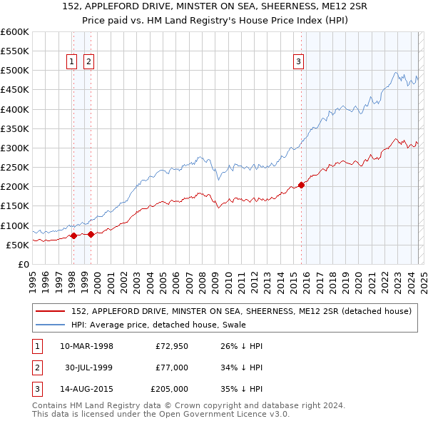 152, APPLEFORD DRIVE, MINSTER ON SEA, SHEERNESS, ME12 2SR: Price paid vs HM Land Registry's House Price Index